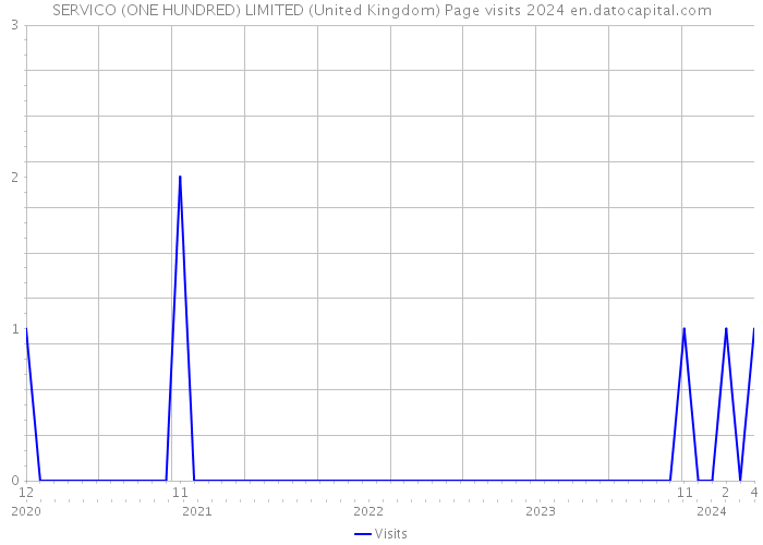 SERVICO (ONE HUNDRED) LIMITED (United Kingdom) Page visits 2024 