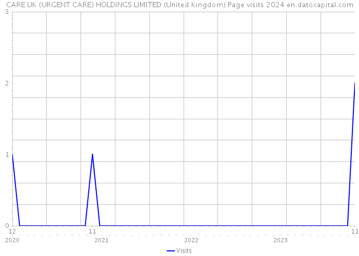CARE UK (URGENT CARE) HOLDINGS LIMITED (United Kingdom) Page visits 2024 
