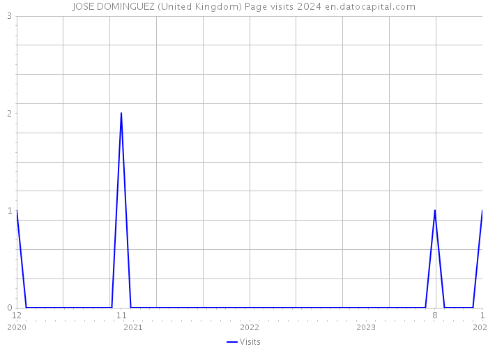 JOSE DOMINGUEZ (United Kingdom) Page visits 2024 