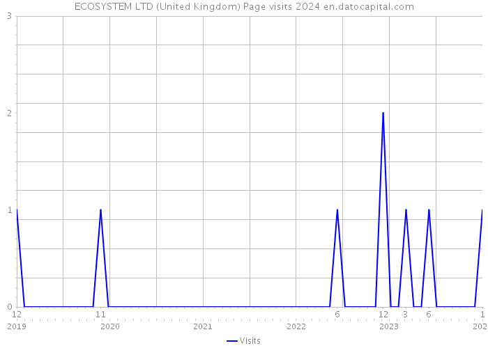 ECOSYSTEM LTD (United Kingdom) Page visits 2024 
