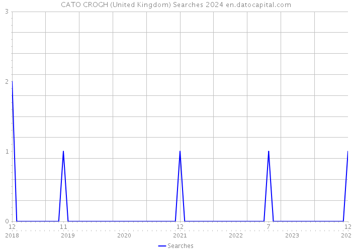 CATO CROGH (United Kingdom) Searches 2024 