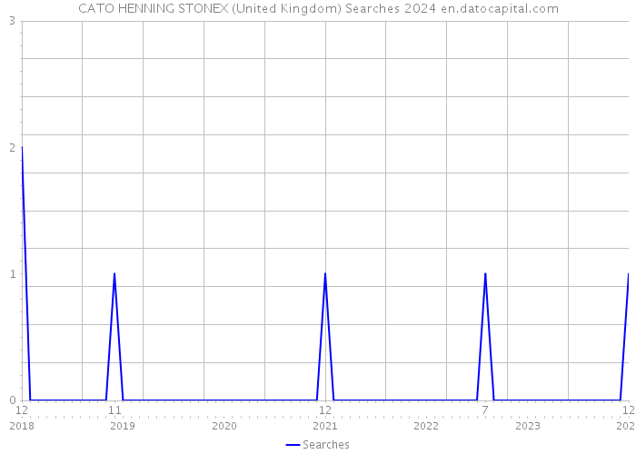 CATO HENNING STONEX (United Kingdom) Searches 2024 