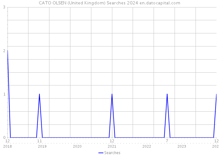 CATO OLSEN (United Kingdom) Searches 2024 
