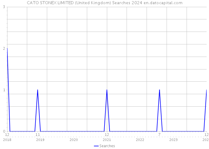 CATO STONEX LIMITED (United Kingdom) Searches 2024 