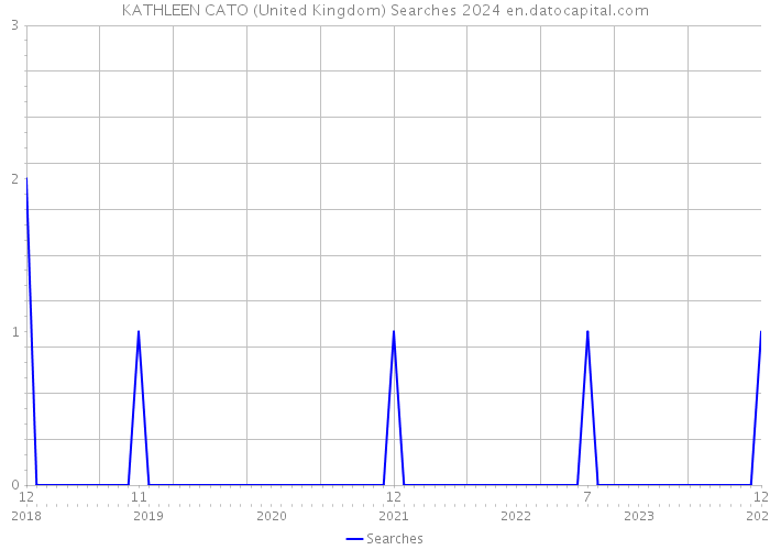 KATHLEEN CATO (United Kingdom) Searches 2024 