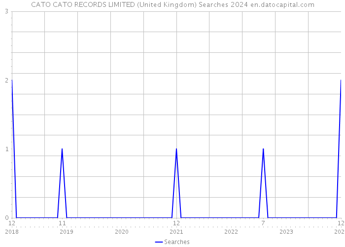 CATO CATO RECORDS LIMITED (United Kingdom) Searches 2024 