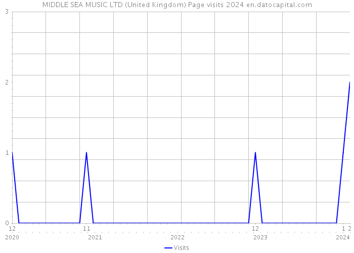 MIDDLE SEA MUSIC LTD (United Kingdom) Page visits 2024 