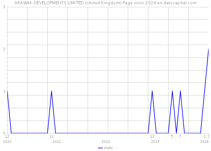 ARAWAK DEVELOPMENTS LIMITED (United Kingdom) Page visits 2024 