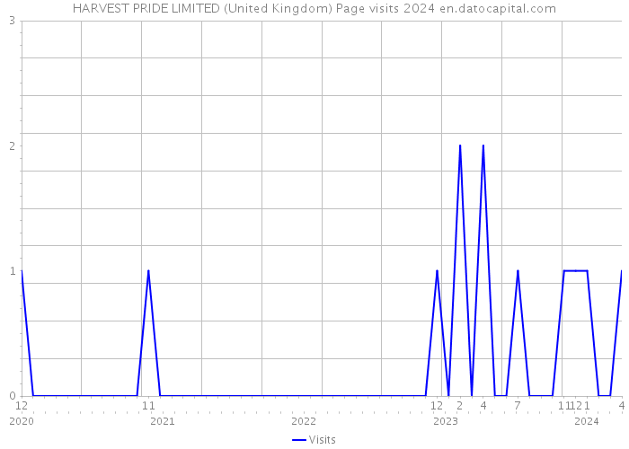 HARVEST PRIDE LIMITED (United Kingdom) Page visits 2024 