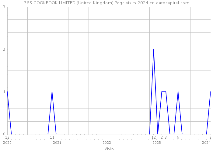 365 COOKBOOK LIMITED (United Kingdom) Page visits 2024 