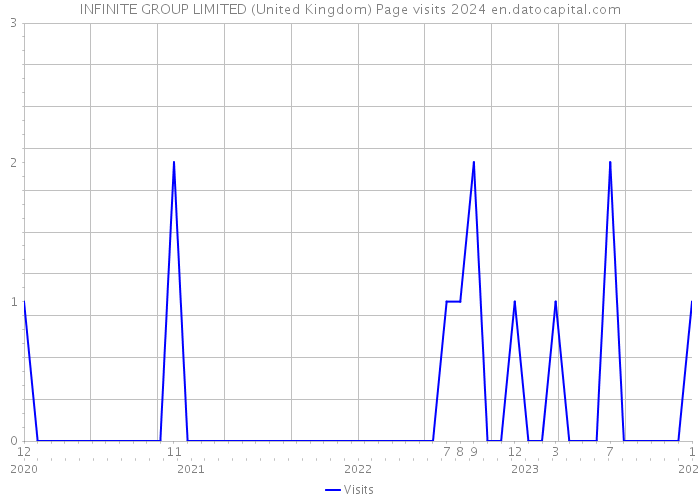 INFINITE GROUP LIMITED (United Kingdom) Page visits 2024 