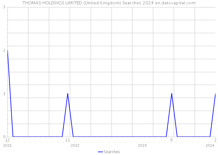 THOMAS HOLDINGS LIMITED (United Kingdom) Searches 2024 