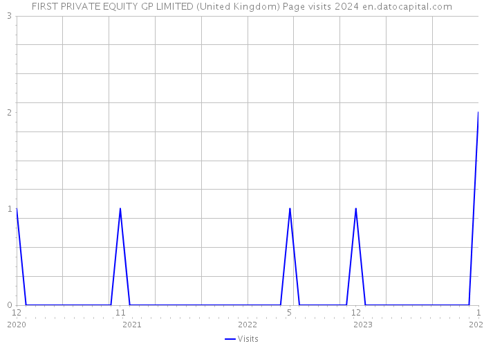 FIRST PRIVATE EQUITY GP LIMITED (United Kingdom) Page visits 2024 