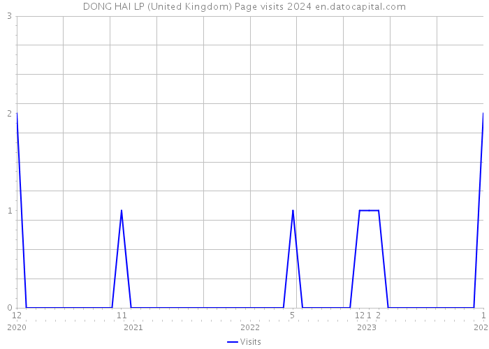 DONG HAI LP (United Kingdom) Page visits 2024 