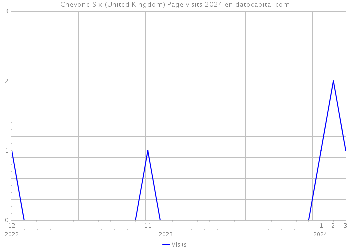 Chevone Six (United Kingdom) Page visits 2024 