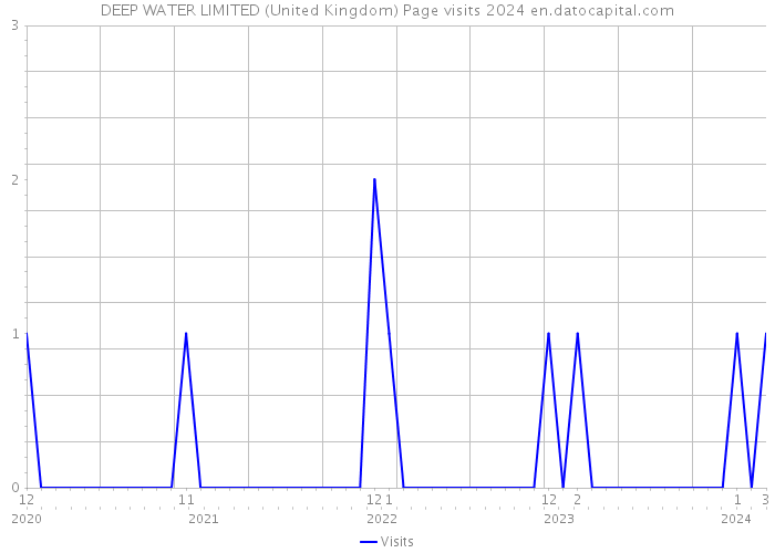 DEEP WATER LIMITED (United Kingdom) Page visits 2024 