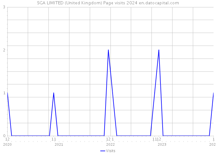 SGA LIMITED (United Kingdom) Page visits 2024 