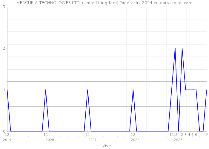 MERCURIA TECHNOLOGIES LTD. (United Kingdom) Page visits 2024 