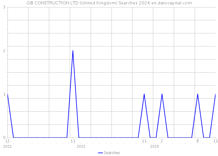 GIB CONSTRUCTION LTD (United Kingdom) Searches 2024 