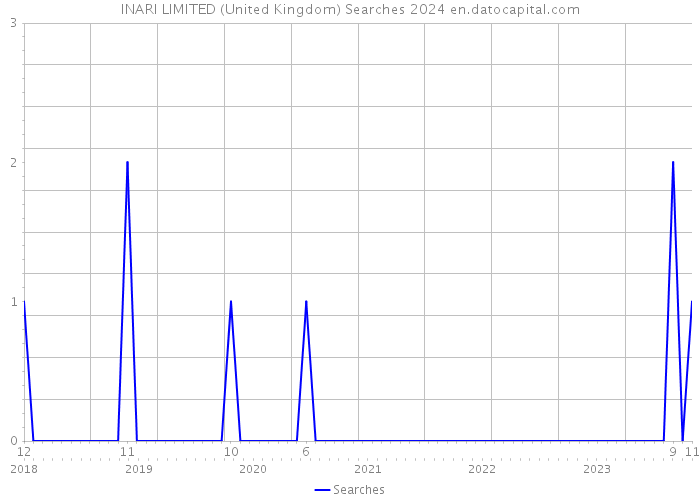 INARI LIMITED (United Kingdom) Searches 2024 