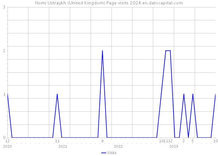 Nomi Ustraykh (United Kingdom) Page visits 2024 