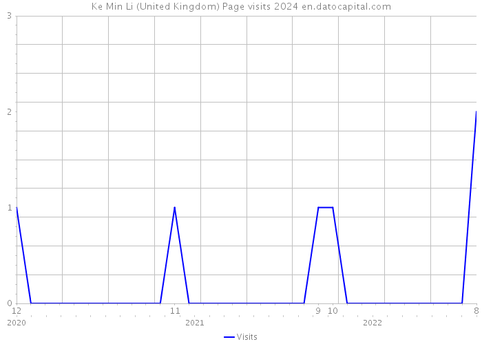 Ke Min Li (United Kingdom) Page visits 2024 