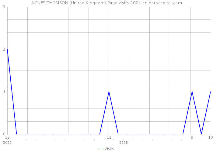 AGNES THOMSON (United Kingdom) Page visits 2024 