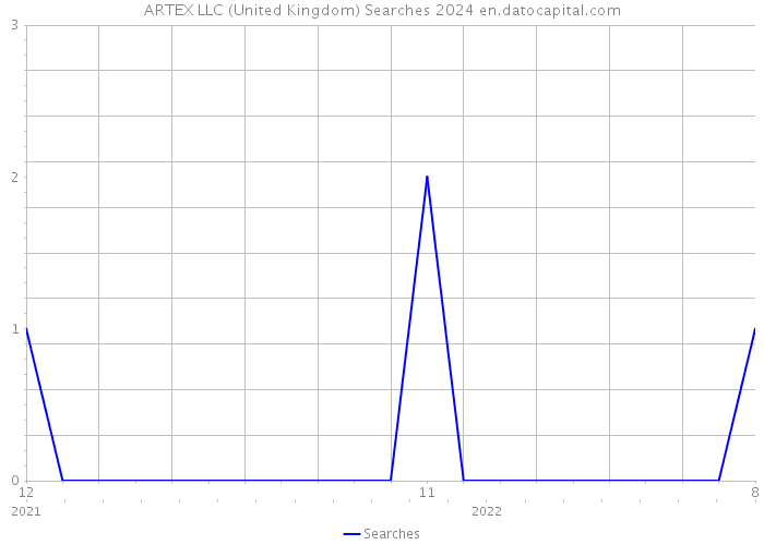 ARTEX LLC (United Kingdom) Searches 2024 