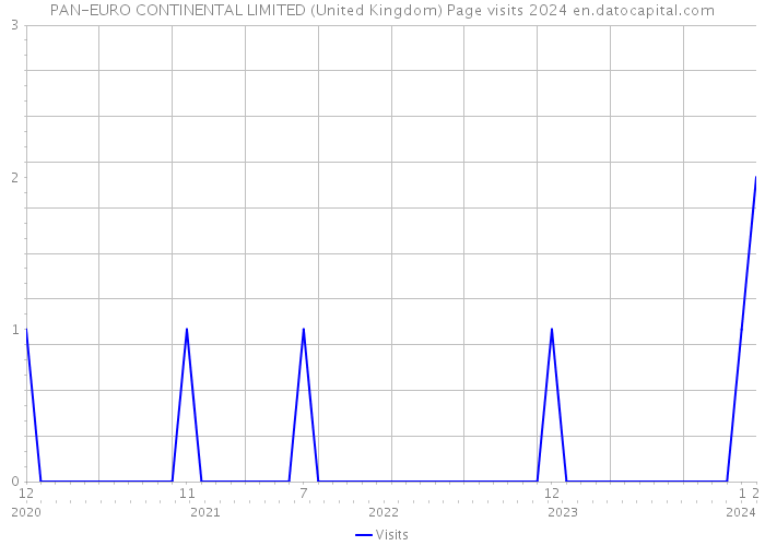 PAN-EURO CONTINENTAL LIMITED (United Kingdom) Page visits 2024 