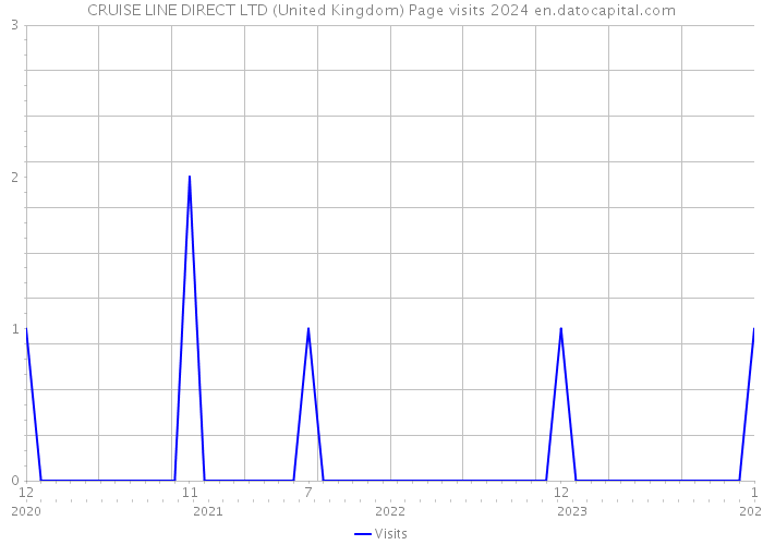 CRUISE LINE DIRECT LTD (United Kingdom) Page visits 2024 