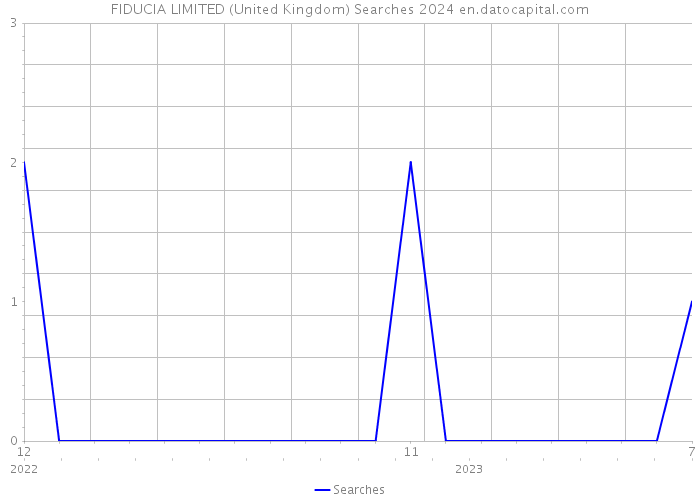 FIDUCIA LIMITED (United Kingdom) Searches 2024 