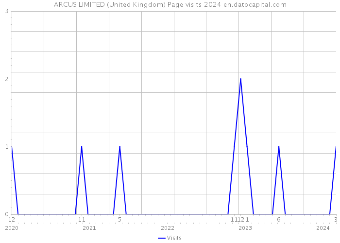 ARCUS LIMITED (United Kingdom) Page visits 2024 