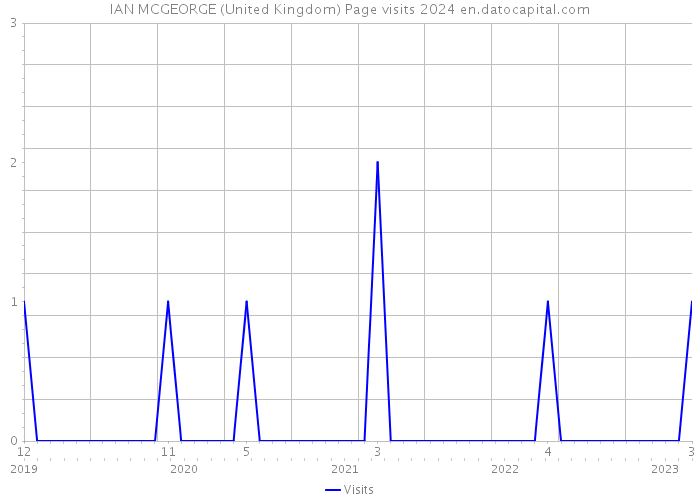 IAN MCGEORGE (United Kingdom) Page visits 2024 