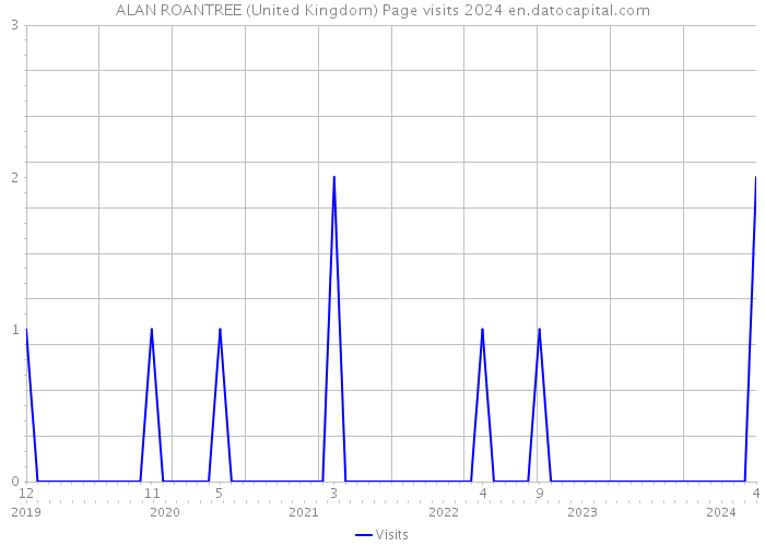 ALAN ROANTREE (United Kingdom) Page visits 2024 