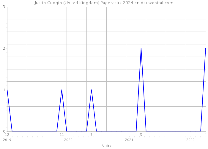 Justin Gudgin (United Kingdom) Page visits 2024 