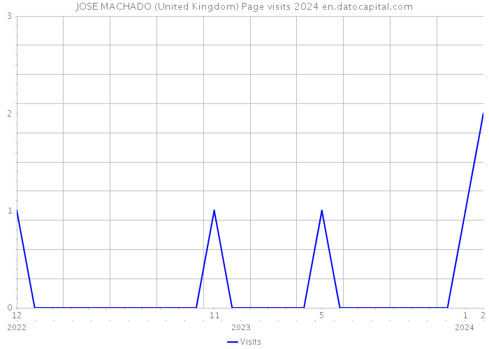 JOSE MACHADO (United Kingdom) Page visits 2024 