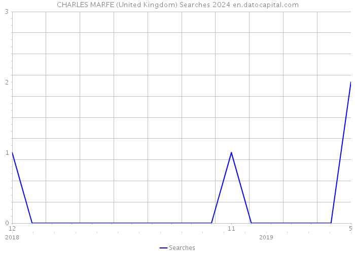 CHARLES MARFE (United Kingdom) Searches 2024 