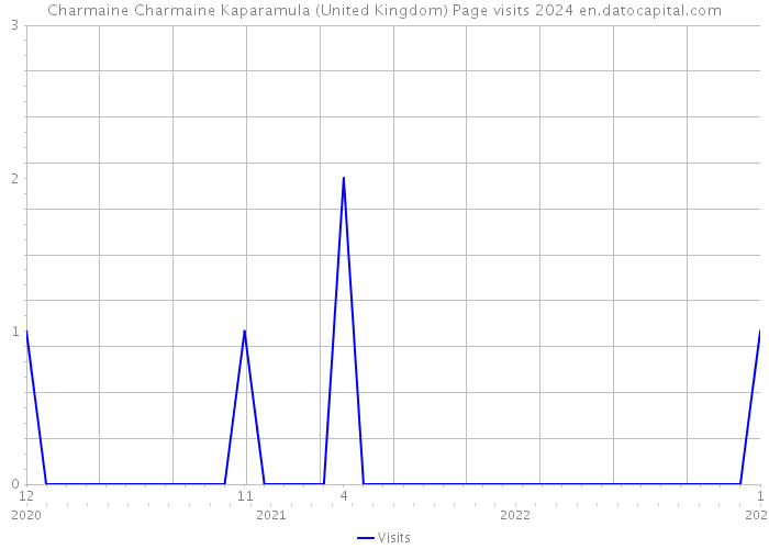 Charmaine Charmaine Kaparamula (United Kingdom) Page visits 2024 