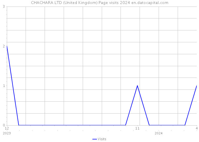 CHACHARA LTD (United Kingdom) Page visits 2024 