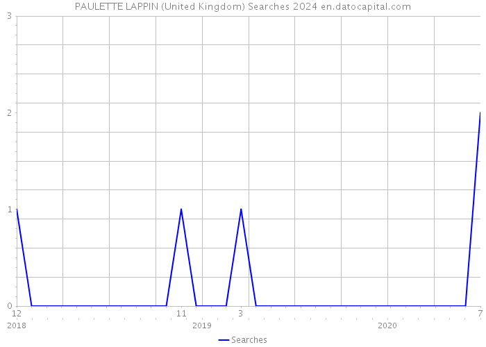 PAULETTE LAPPIN (United Kingdom) Searches 2024 