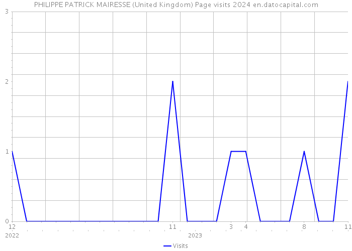 PHILIPPE PATRICK MAIRESSE (United Kingdom) Page visits 2024 