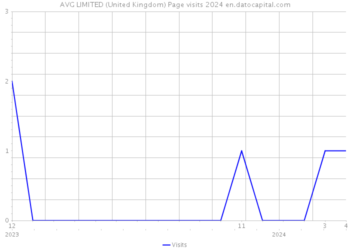 AVG LIMITED (United Kingdom) Page visits 2024 