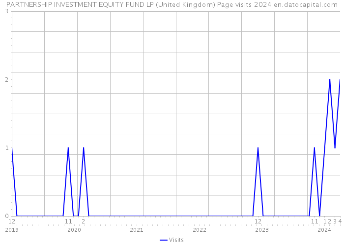 PARTNERSHIP INVESTMENT EQUITY FUND LP (United Kingdom) Page visits 2024 