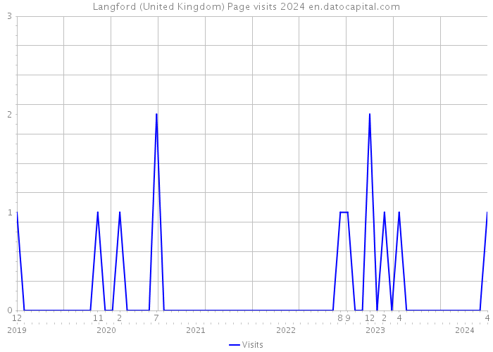 Langford (United Kingdom) Page visits 2024 