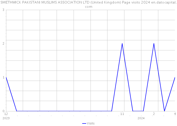 SMETHWICK PAKISTANI MUSLIMS ASSOCIATION LTD (United Kingdom) Page visits 2024 