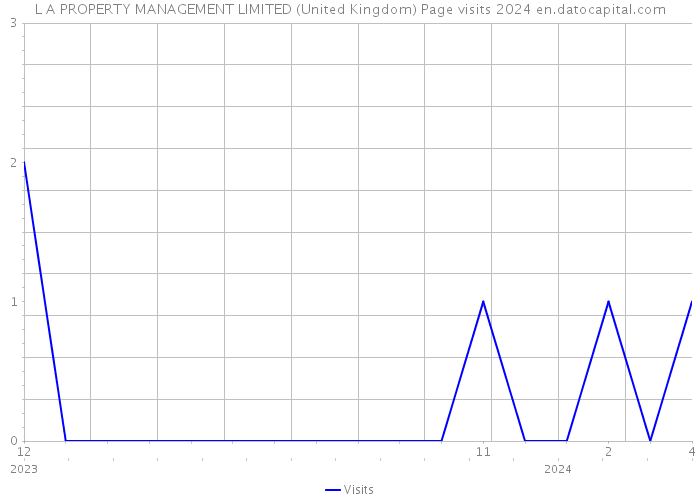 L A PROPERTY MANAGEMENT LIMITED (United Kingdom) Page visits 2024 