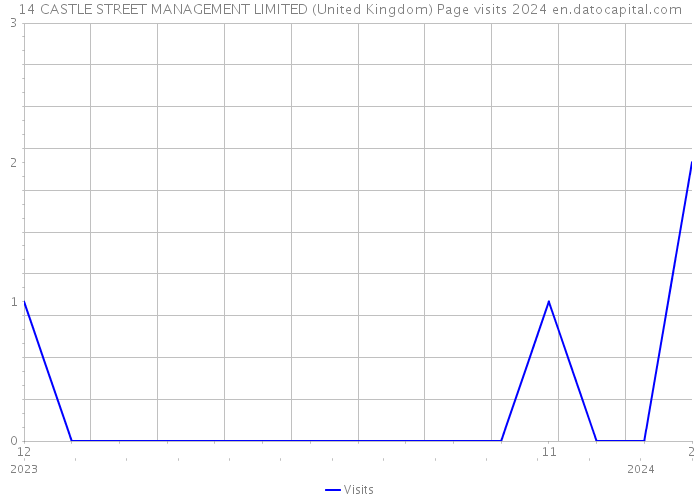 14 CASTLE STREET MANAGEMENT LIMITED (United Kingdom) Page visits 2024 