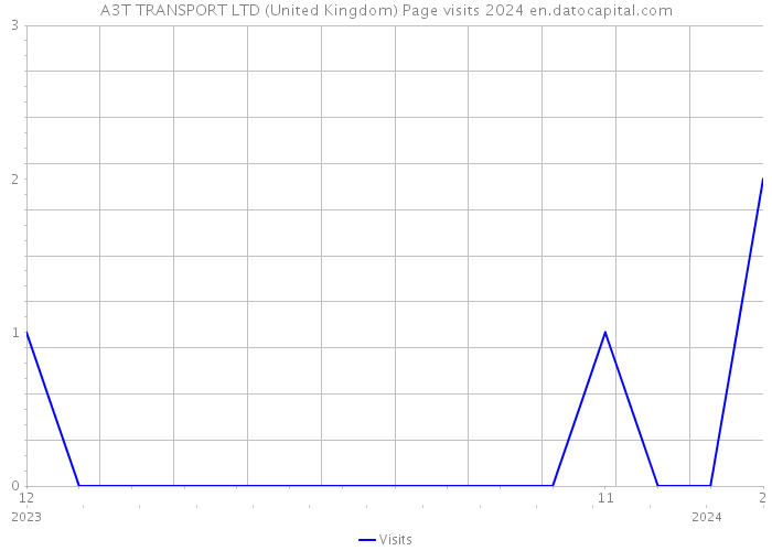 A3T TRANSPORT LTD (United Kingdom) Page visits 2024 