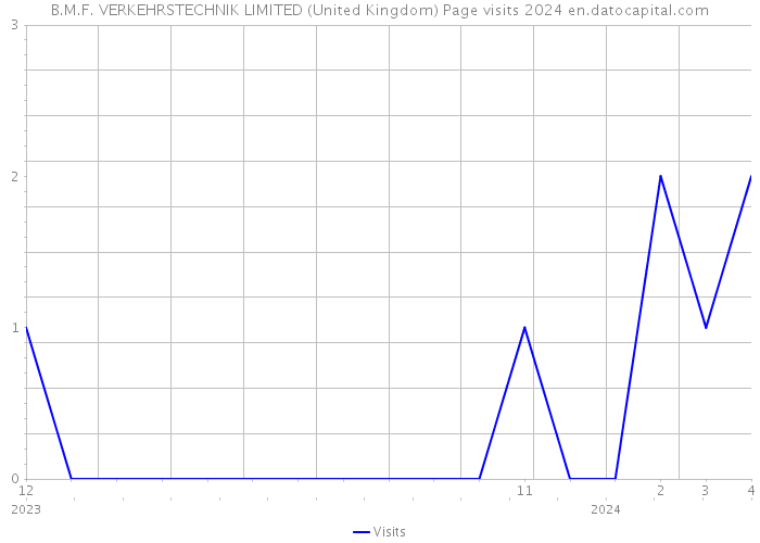 B.M.F. VERKEHRSTECHNIK LIMITED (United Kingdom) Page visits 2024 