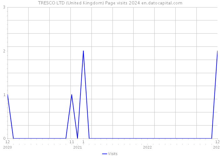 TRESCO LTD (United Kingdom) Page visits 2024 